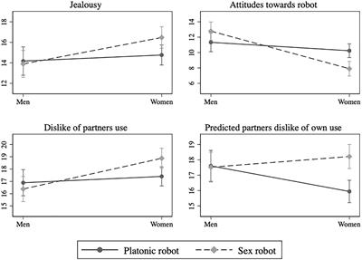 Friends, Lovers or Nothing: Men and Women Differ in Their Perceptions of Sex Robots and Platonic Love Robots